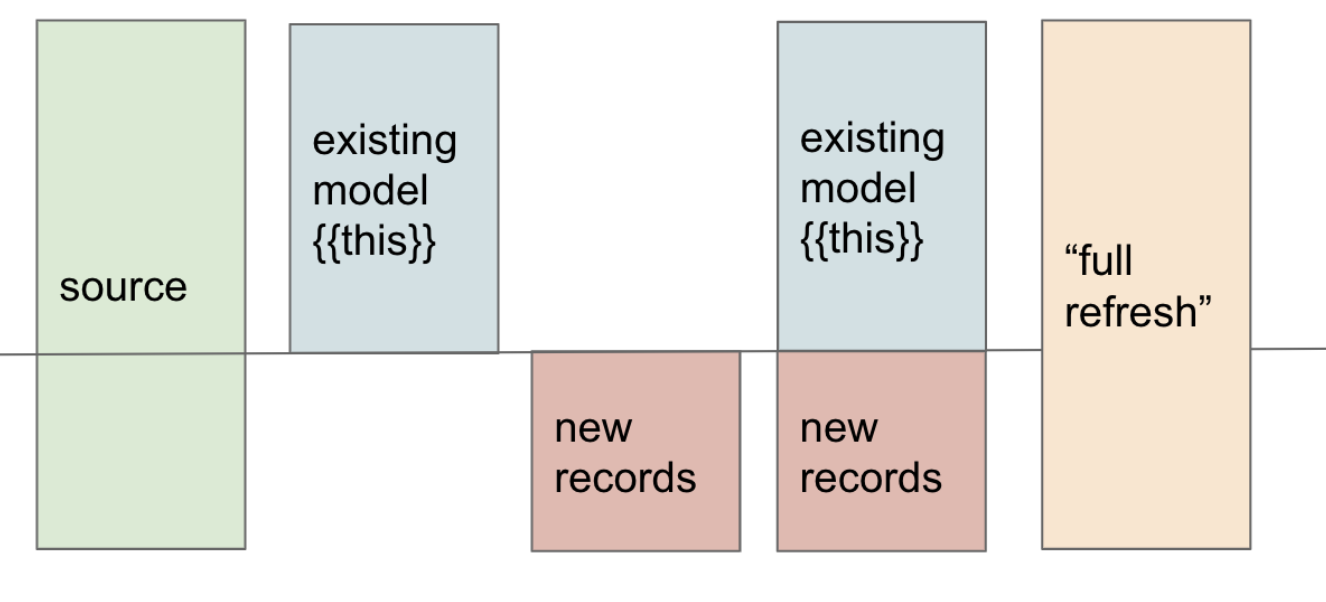A visual representation of how incremental models work. Source: Materialization best practices guide (https://docs.getdbt.com/best-practices/materializations/1-guide-overview) A visual representation of how incremental models work. Source: Materialization best practices guide (https://docs.getdbt.com/best-practices/materializations/1-guide-overview)