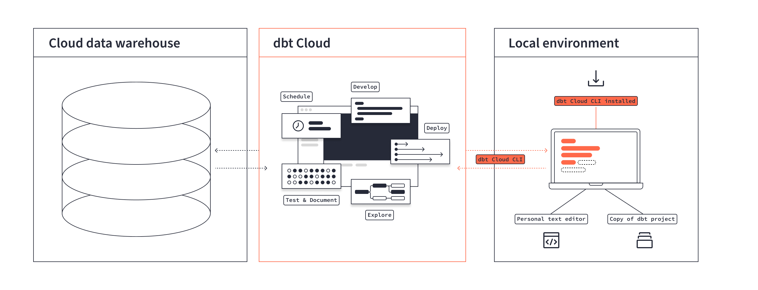 Diagram of how the dbt Cloud CLI works with dbt Cloud's infrastructure to run dbt commands from your local command line. Diagram of how the dbt Cloud CLI works with dbt Cloud's infrastructure to run dbt commands from your local command line.