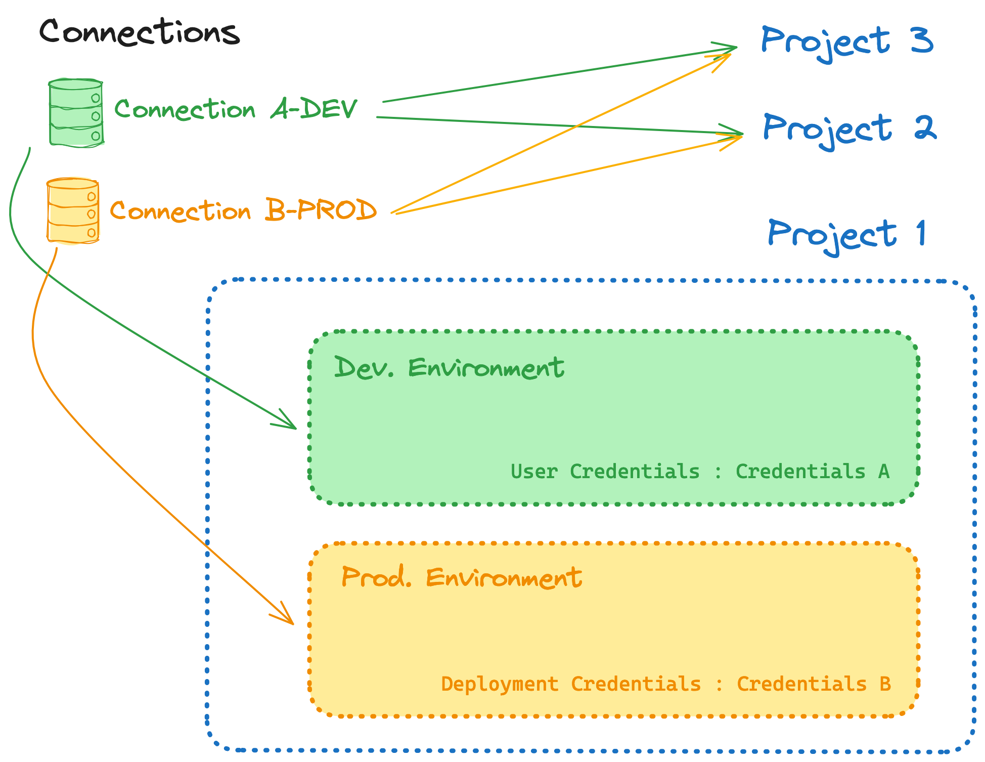 Connections normalized